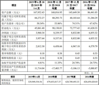 聯贏激光 現金流連負三年引關注，財務數據與研發毛利率雙承壓